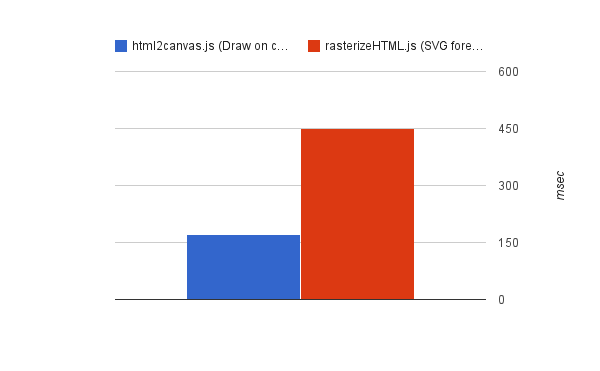 Diagram HTML rasterization libraries performance comparsion