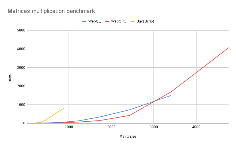 Matrices multiplication benchmark WebGPU incorrect